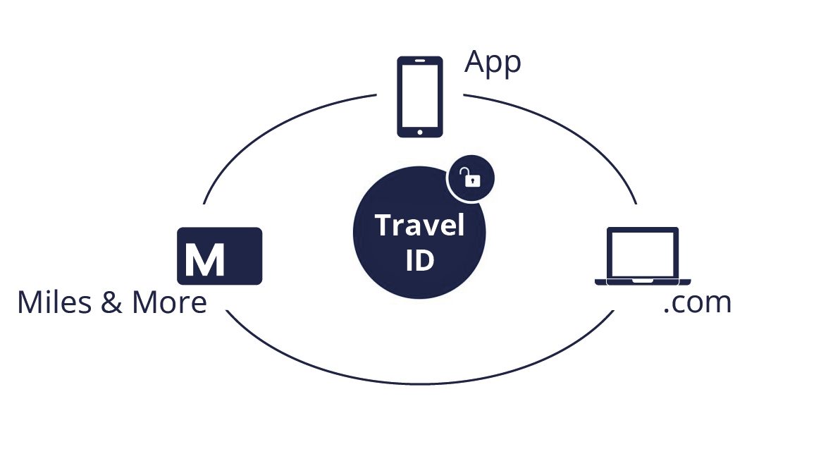 Diagram showing Travel ID connected to an app, a website, and Miles & More.
